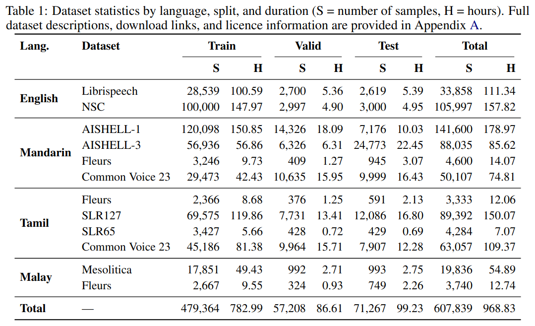 Dataset statistics by language