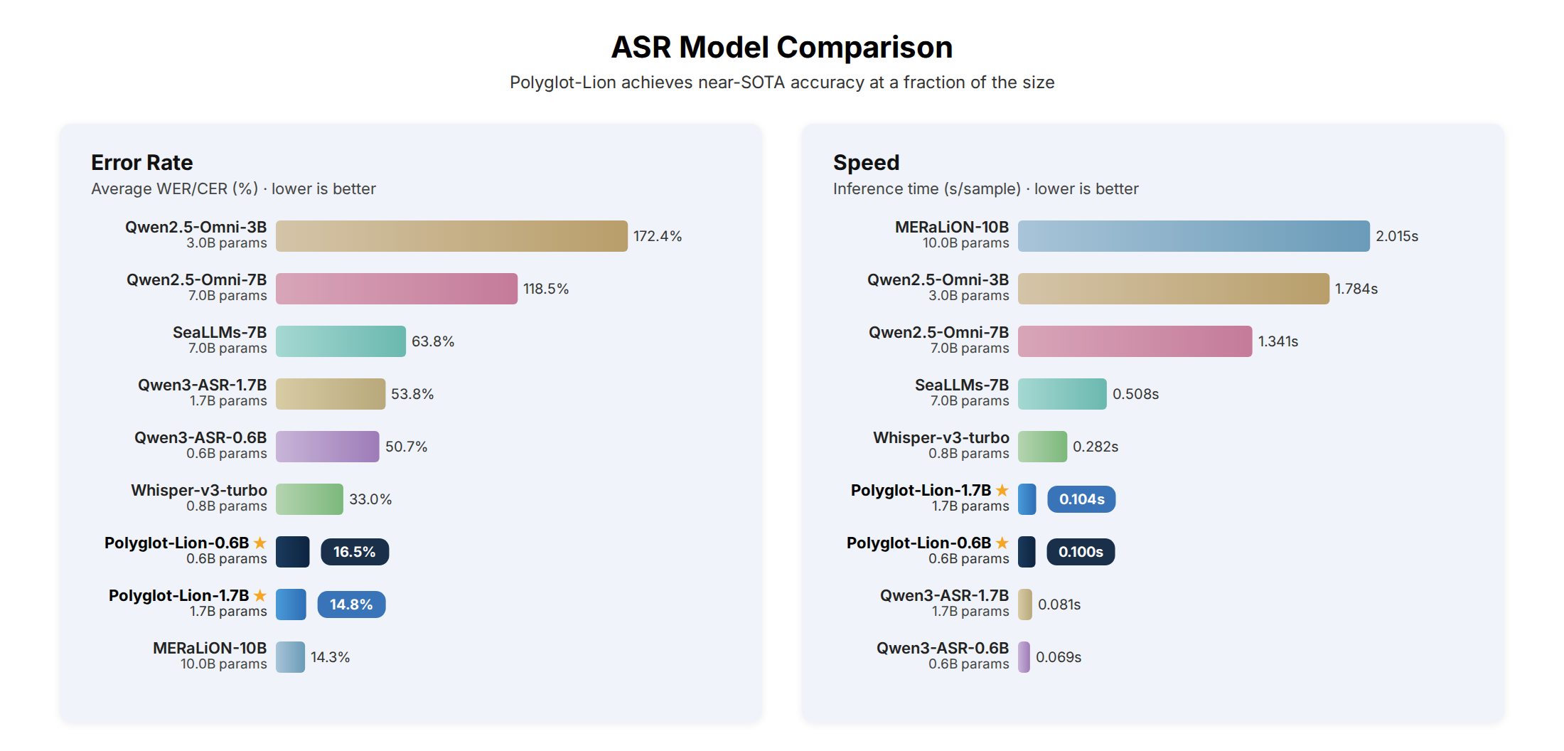 Average error rate comparison across models
