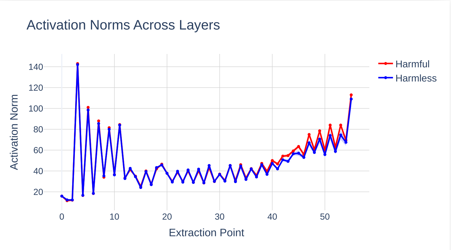 Activation norms across layers