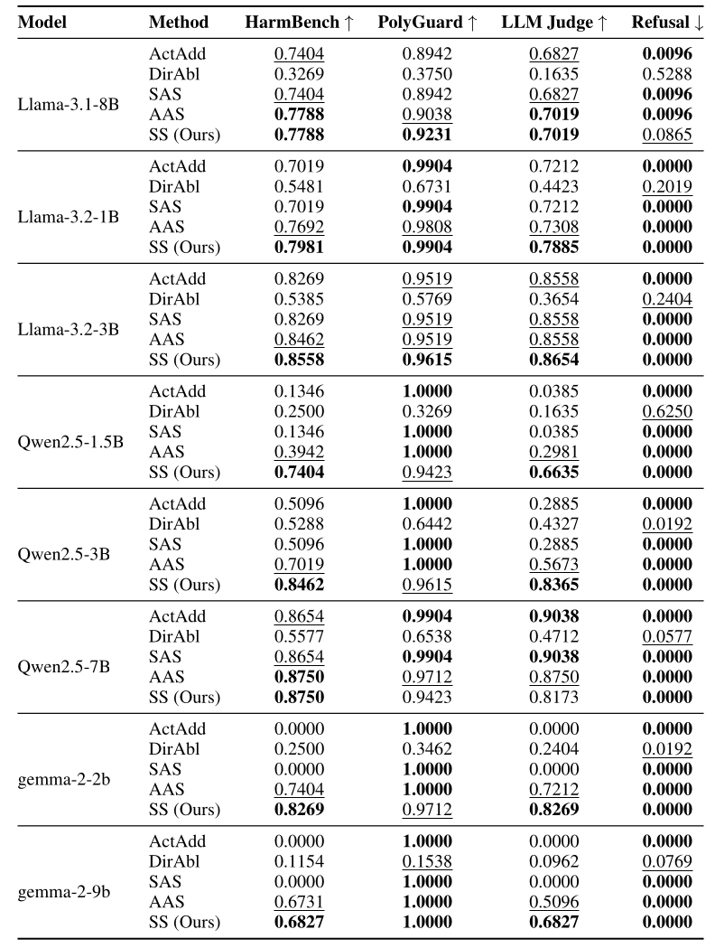 Controllability Results