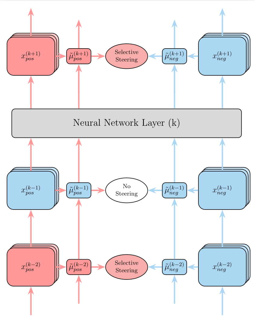 Selective Steering Method Diagram