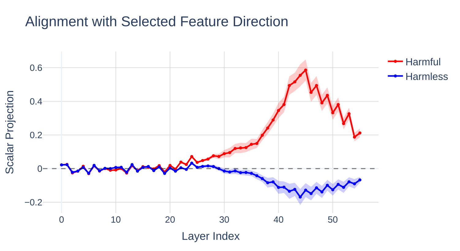 Feature alignment showing discriminability